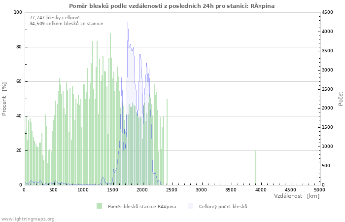 Grafy: Poměr blesků podle vzdálenosti