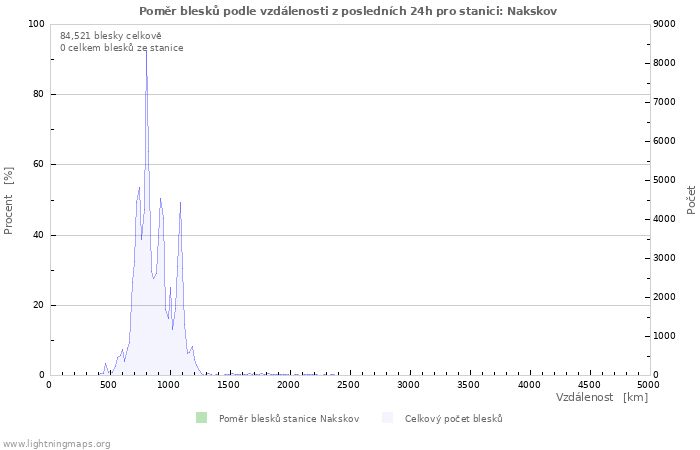 Grafy: Poměr blesků podle vzdálenosti