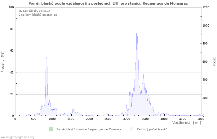 Grafy: Poměr blesků podle vzdálenosti