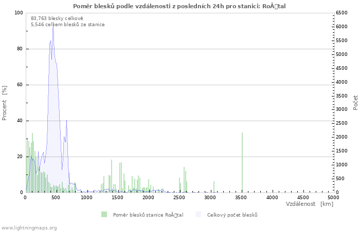 Grafy: Poměr blesků podle vzdálenosti