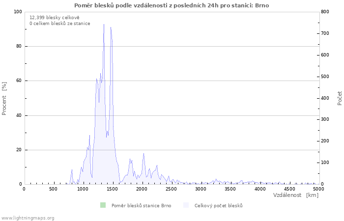 Grafy: Poměr blesků podle vzdálenosti