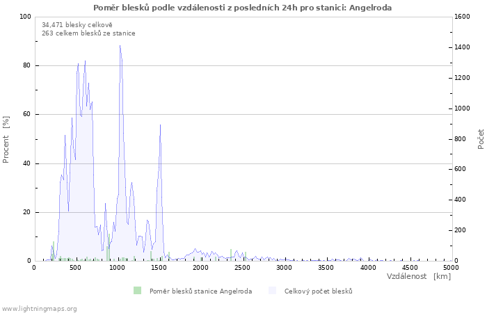 Grafy: Poměr blesků podle vzdálenosti