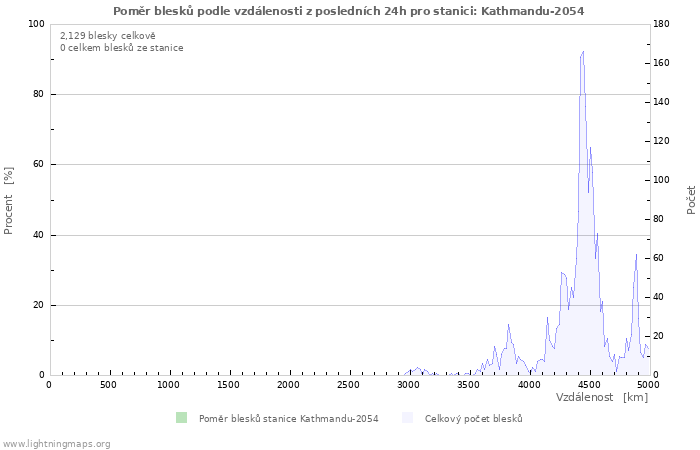 Grafy: Poměr blesků podle vzdálenosti