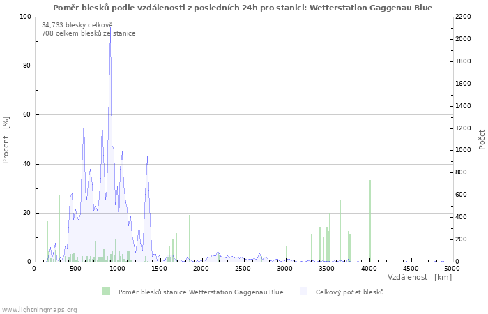 Grafy: Poměr blesků podle vzdálenosti