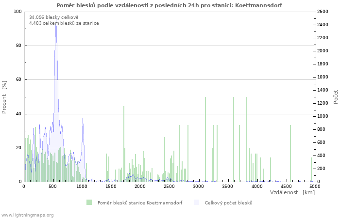 Grafy: Poměr blesků podle vzdálenosti