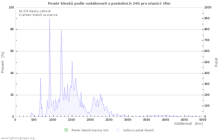 Grafy: Poměr blesků podle vzdálenosti
