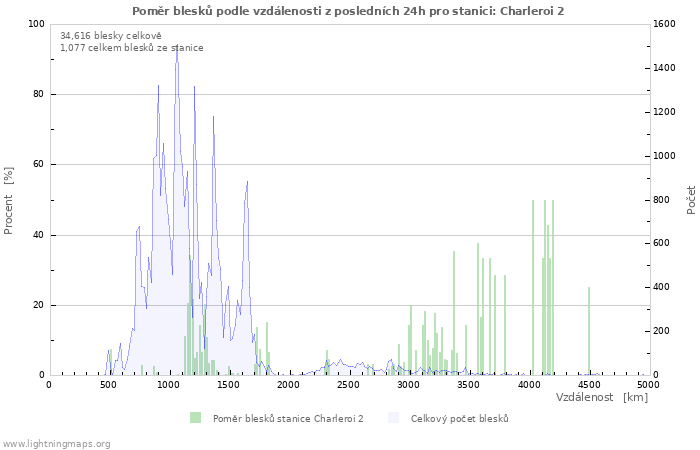 Grafy: Poměr blesků podle vzdálenosti
