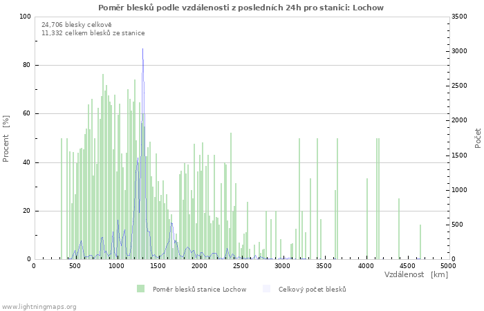 Grafy: Poměr blesků podle vzdálenosti