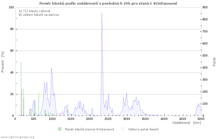 Grafy: Poměr blesků podle vzdálenosti