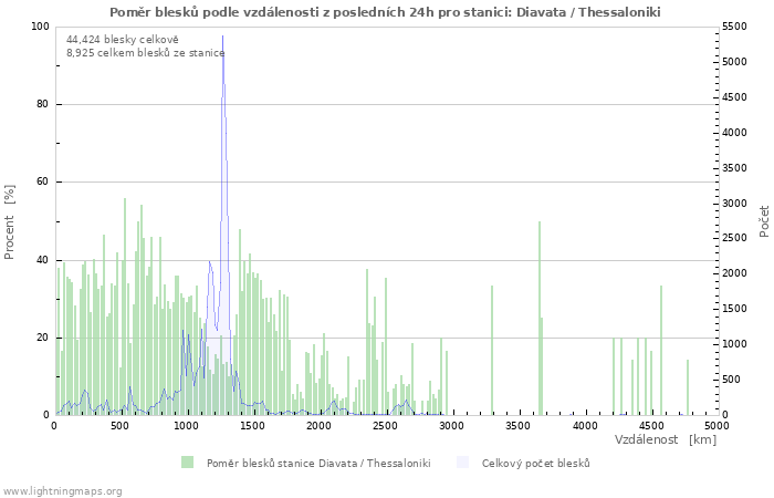 Grafy: Poměr blesků podle vzdálenosti