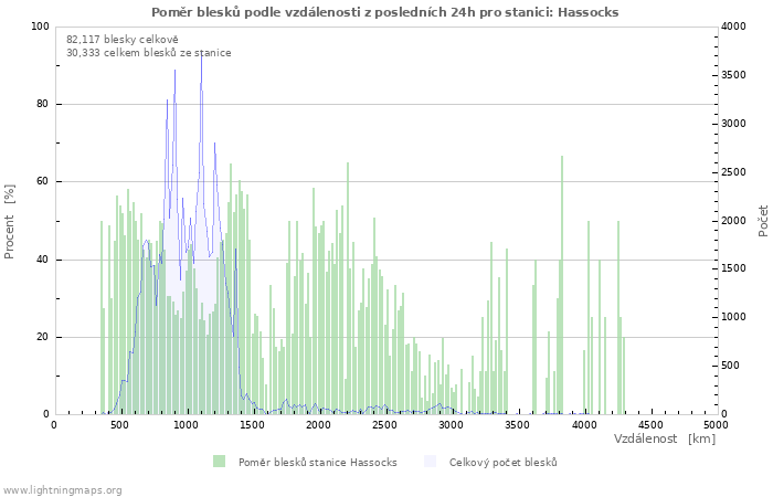 Grafy: Poměr blesků podle vzdálenosti