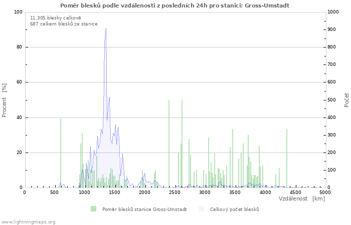 Grafy: Poměr blesků podle vzdálenosti