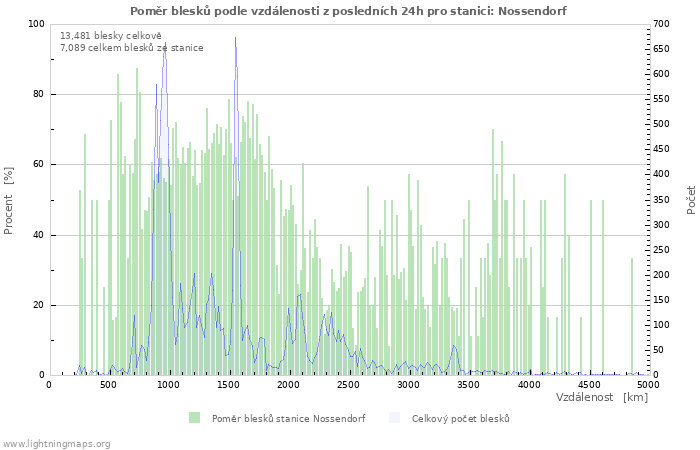 Grafy: Poměr blesků podle vzdálenosti