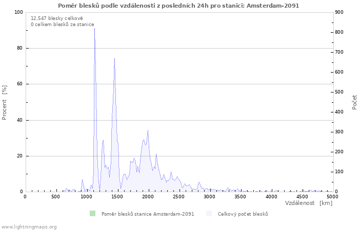 Grafy: Poměr blesků podle vzdálenosti