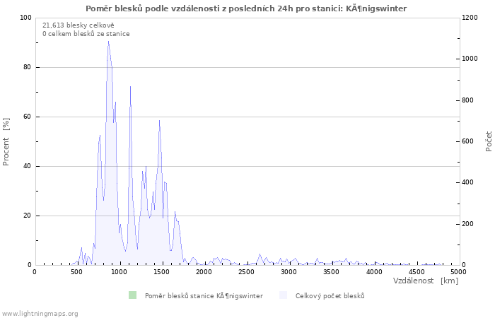 Grafy: Poměr blesků podle vzdálenosti