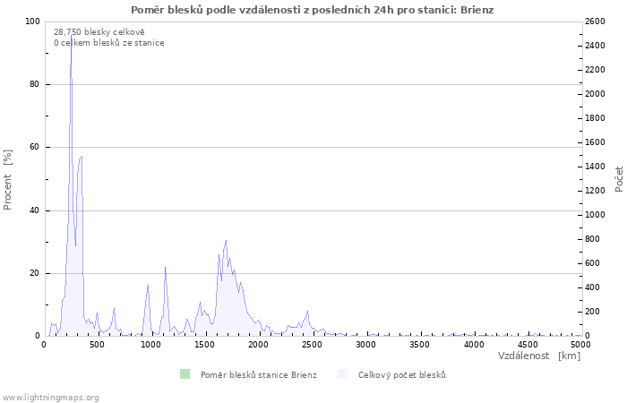 Grafy: Poměr blesků podle vzdálenosti