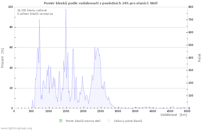 Grafy: Poměr blesků podle vzdálenosti