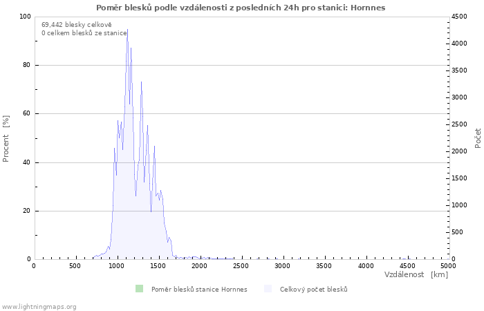 Grafy: Poměr blesků podle vzdálenosti