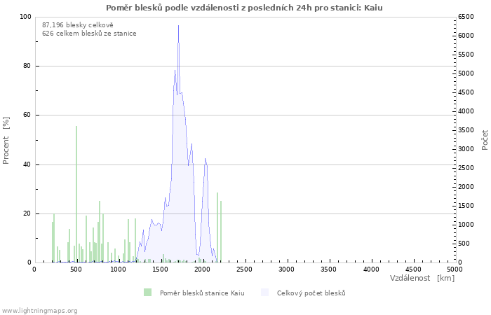 Grafy: Poměr blesků podle vzdálenosti