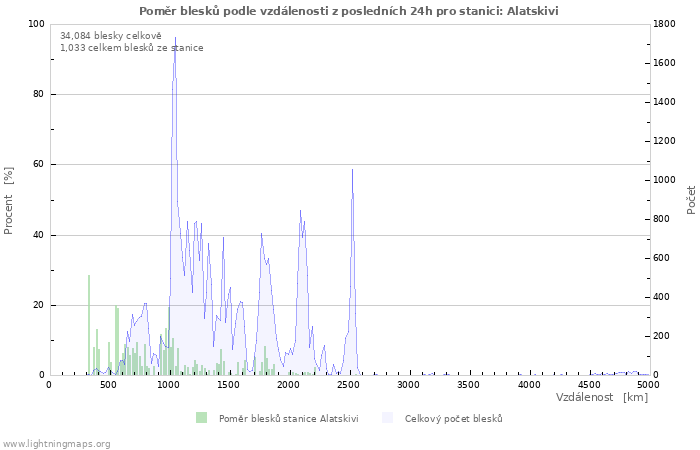 Grafy: Poměr blesků podle vzdálenosti