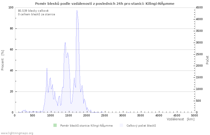 Grafy: Poměr blesků podle vzdálenosti