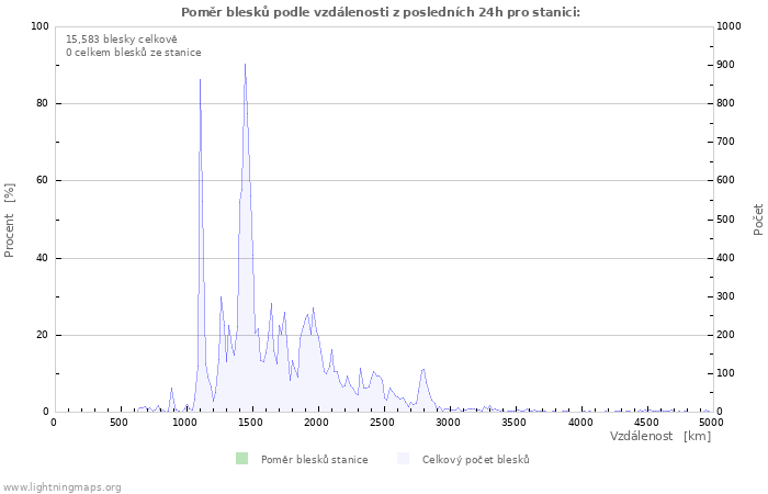 Grafy: Poměr blesků podle vzdálenosti