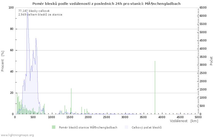 Grafy: Poměr blesků podle vzdálenosti