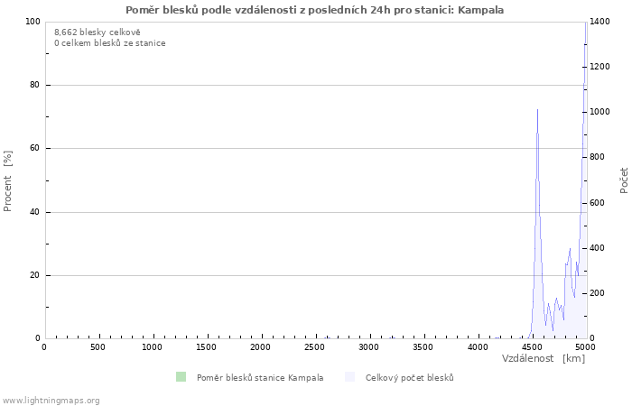 Grafy: Poměr blesků podle vzdálenosti