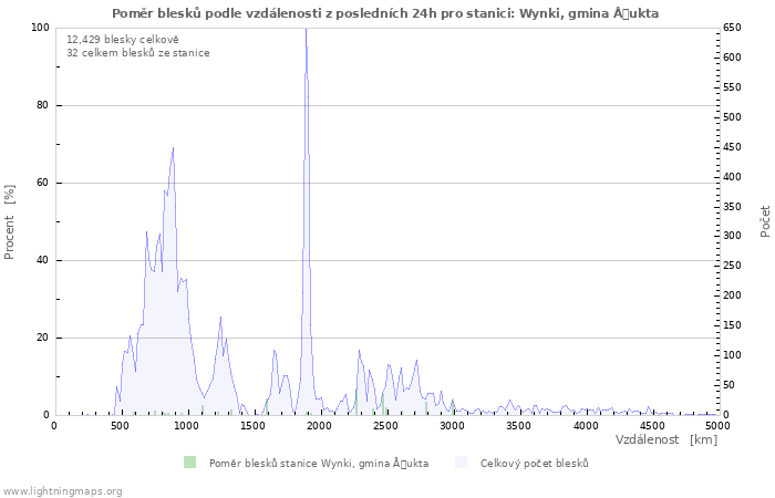 Grafy: Poměr blesků podle vzdálenosti