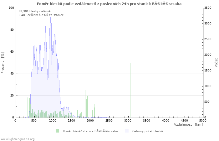 Grafy: Poměr blesků podle vzdálenosti