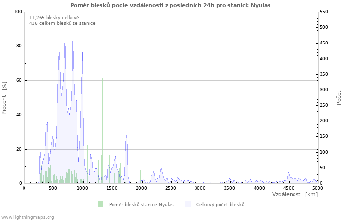 Grafy: Poměr blesků podle vzdálenosti