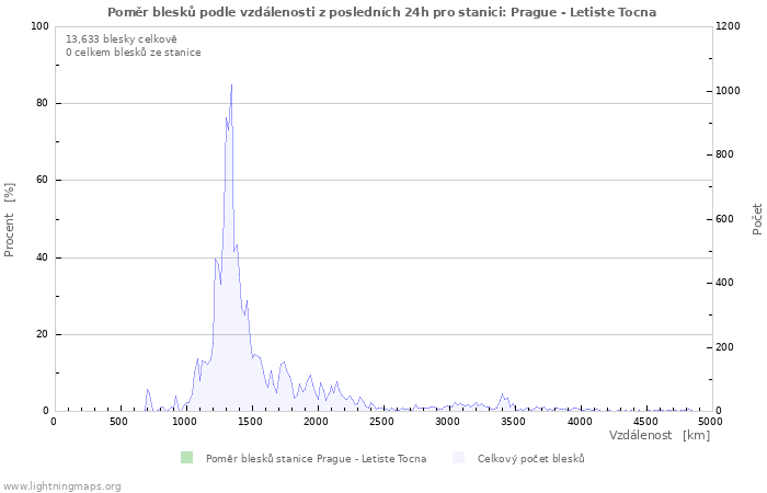Grafy: Poměr blesků podle vzdálenosti
