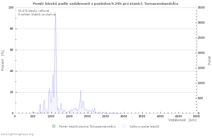 Grafy: Poměr blesků podle vzdálenosti