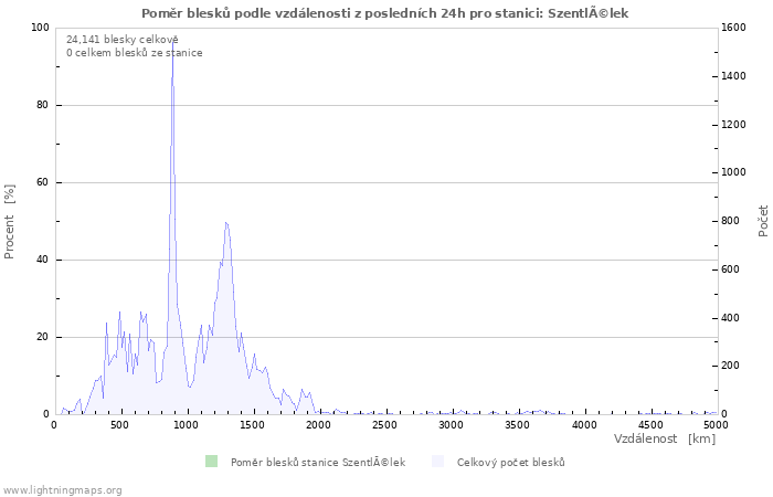 Grafy: Poměr blesků podle vzdálenosti