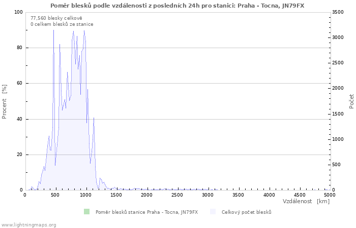 Grafy: Poměr blesků podle vzdálenosti