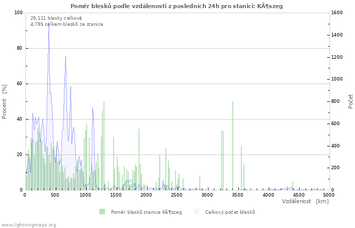 Grafy: Poměr blesků podle vzdálenosti