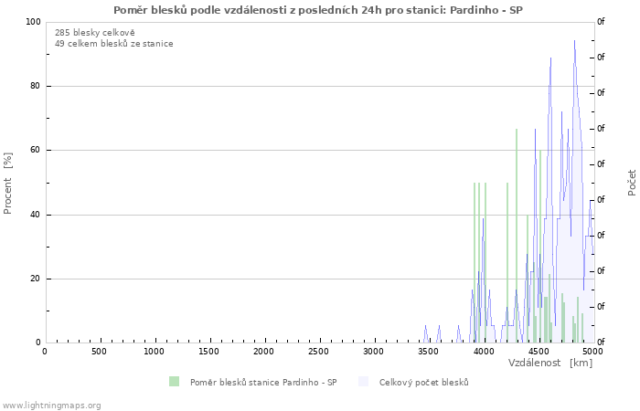 Grafy: Poměr blesků podle vzdálenosti