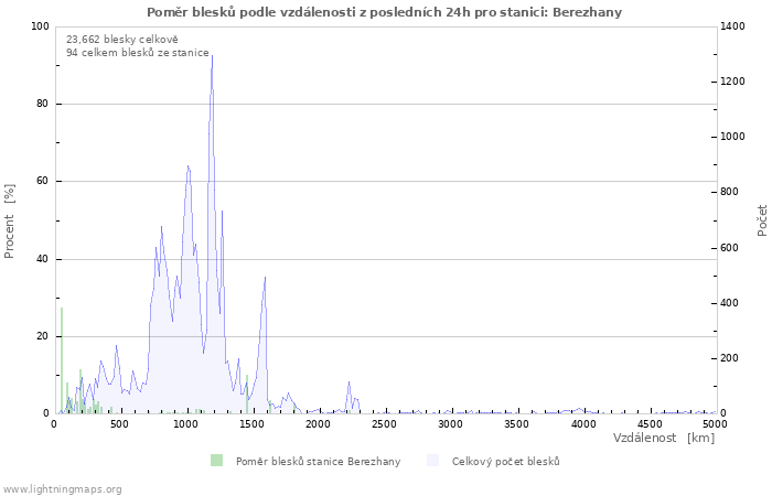 Grafy: Poměr blesků podle vzdálenosti