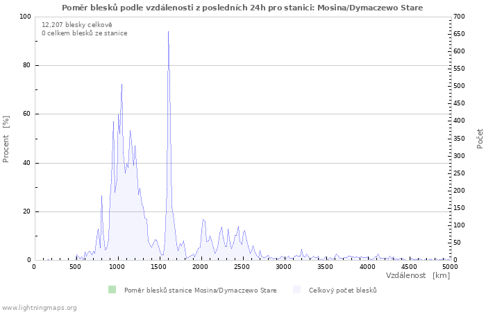 Grafy: Poměr blesků podle vzdálenosti