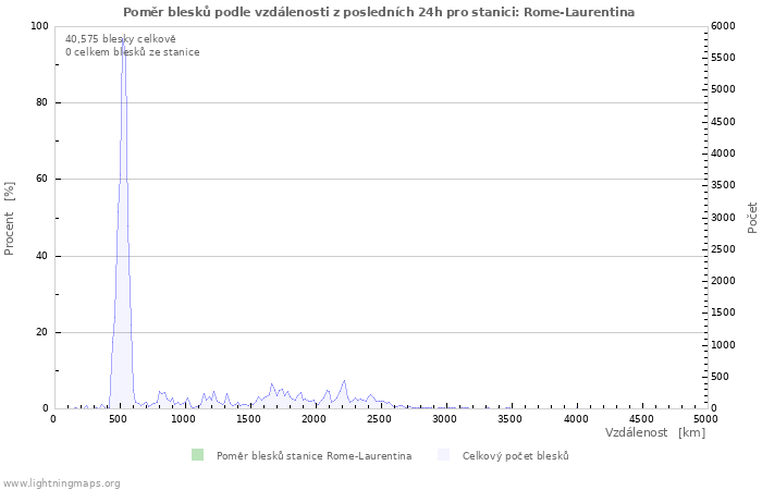 Grafy: Poměr blesků podle vzdálenosti