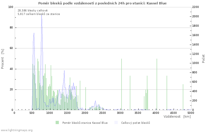 Grafy: Poměr blesků podle vzdálenosti