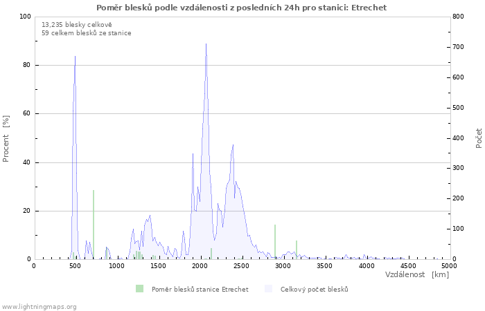 Grafy: Poměr blesků podle vzdálenosti