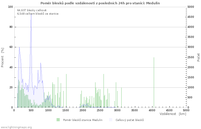 Grafy: Poměr blesků podle vzdálenosti