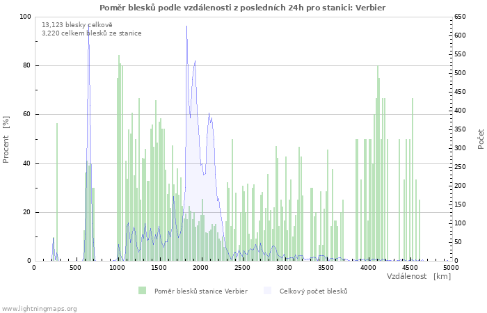 Grafy: Poměr blesků podle vzdálenosti