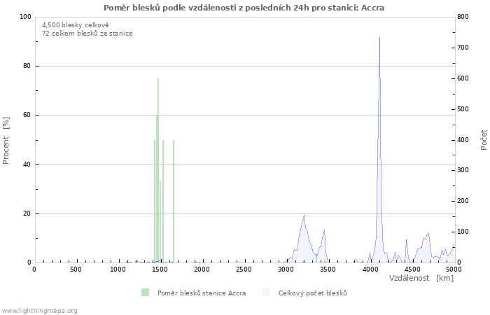 Grafy: Poměr blesků podle vzdálenosti