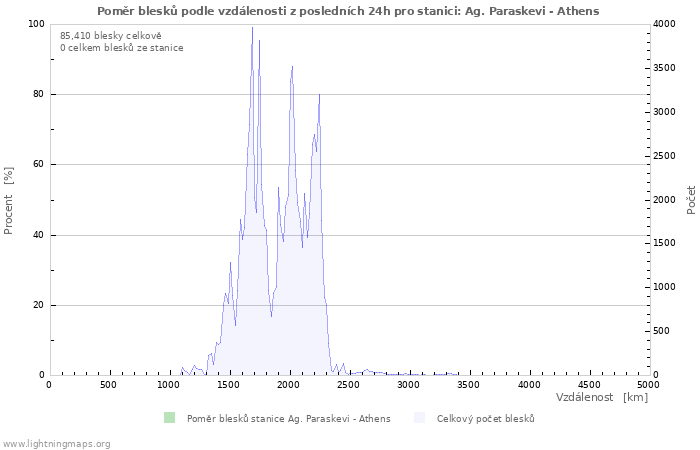 Grafy: Poměr blesků podle vzdálenosti