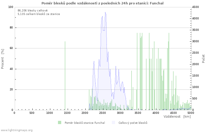 Grafy: Poměr blesků podle vzdálenosti