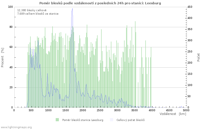 Grafy: Poměr blesků podle vzdálenosti