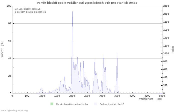 Grafy: Poměr blesků podle vzdálenosti