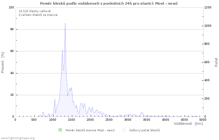 Grafy: Poměr blesků podle vzdálenosti